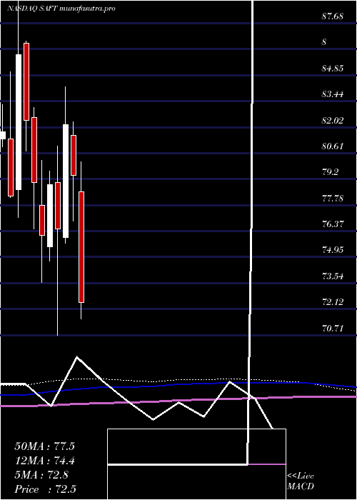 monthly chart SafetyInsurance