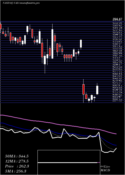 Daily chart SaiaInc