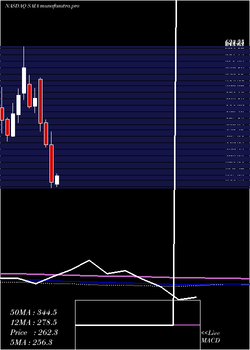 monthly chart SaiaInc