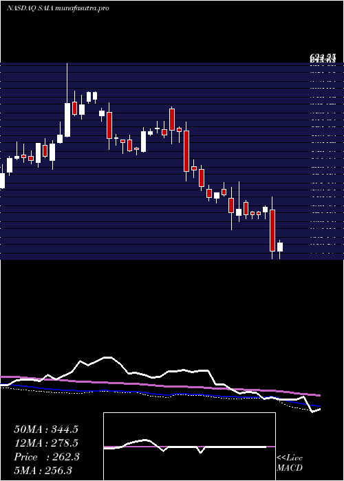 weekly chart SaiaInc