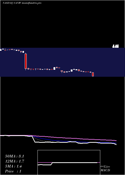  Daily chart SW