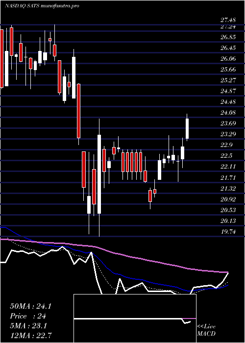 Daily chart EchostarCorporation