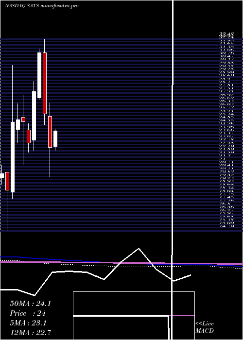 monthly chart EchostarCorporation
