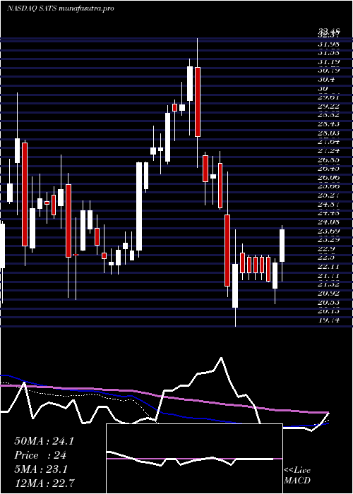 weekly chart EchostarCorporation