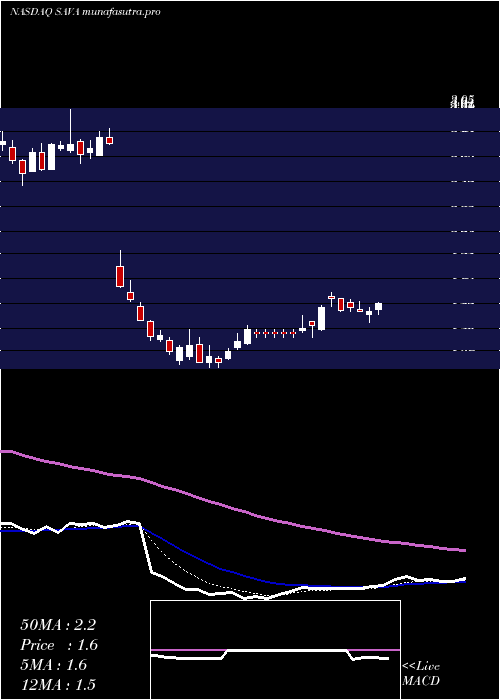 Daily chart CassavaSciences