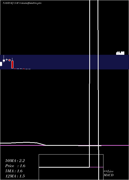 monthly chart CassavaSciences