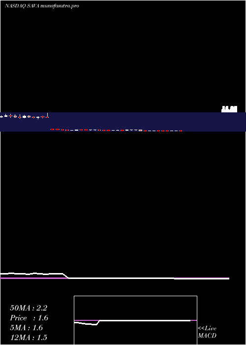 weekly chart CassavaSciences