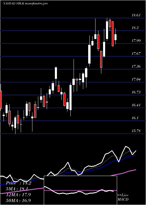 Daily chart StarBulk