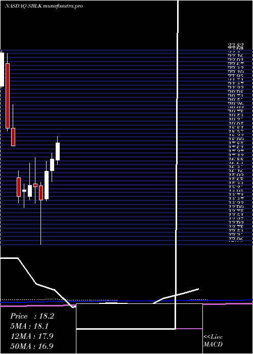 monthly chart StarBulk