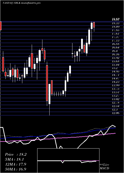 weekly chart StarBulk