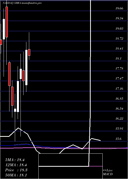 monthly chart SabraHealth