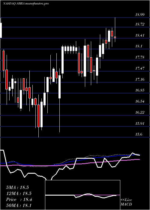 weekly chart SabraHealth