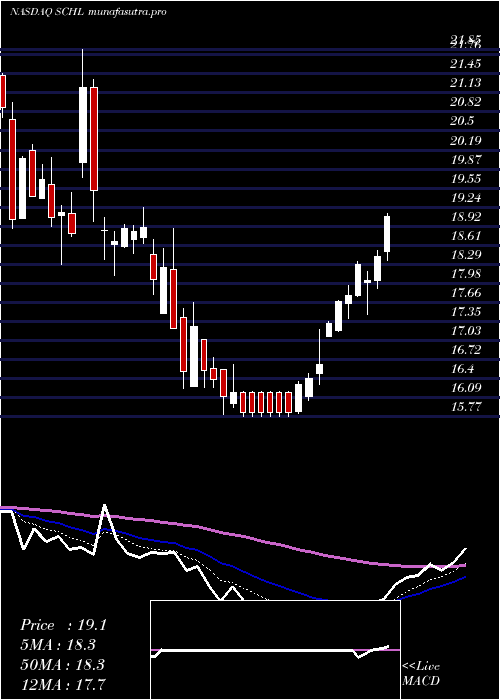 Daily chart ScholasticCorporation