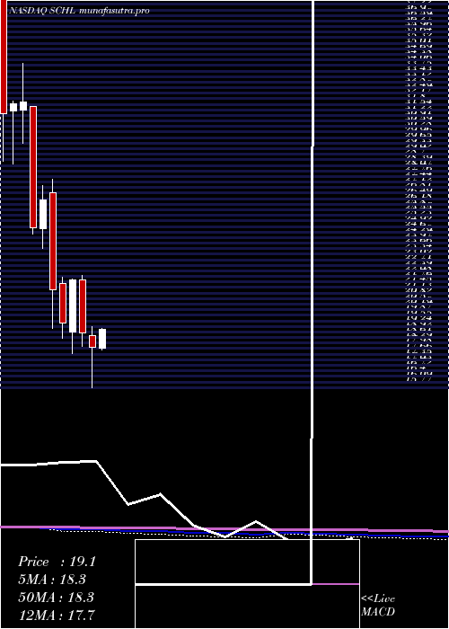 monthly chart ScholasticCorporation