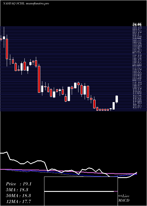 weekly chart ScholasticCorporation