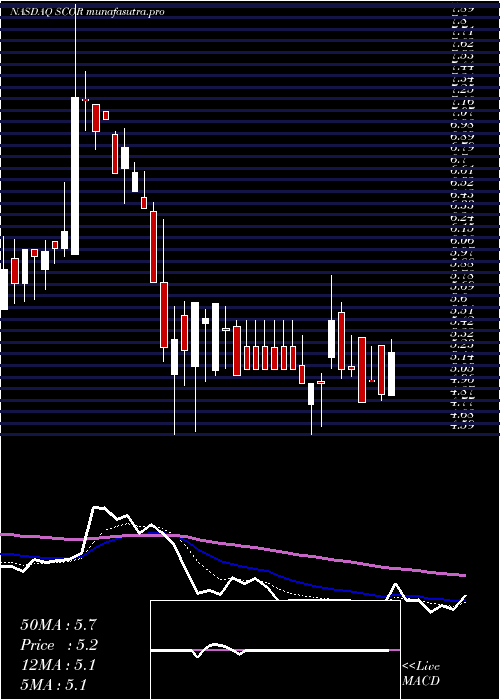 Daily chart ComscoreInc