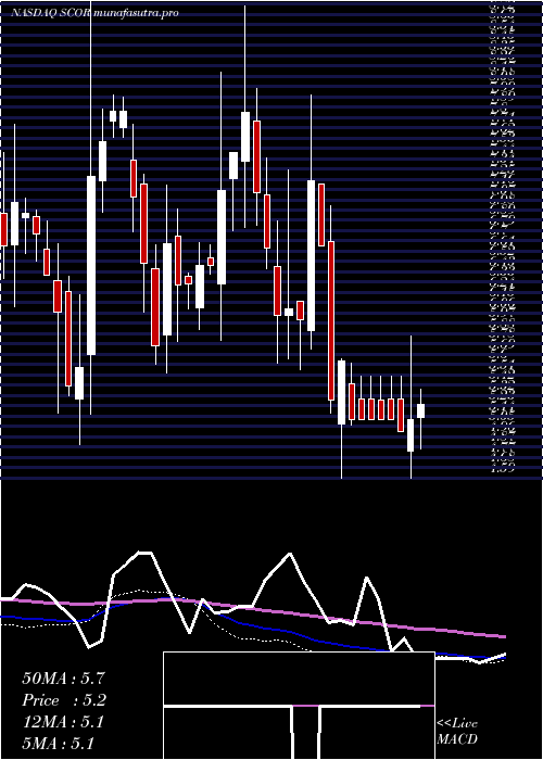 weekly chart ComscoreInc