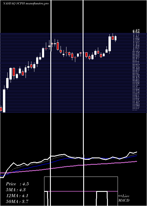 Daily chart ScpharmaceuticalsInc