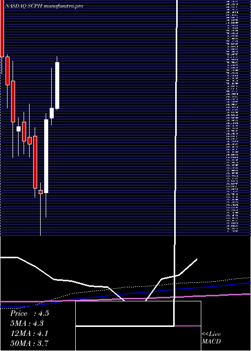 monthly chart ScpharmaceuticalsInc