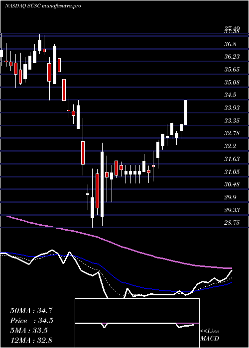 Daily chart ScansourceInc