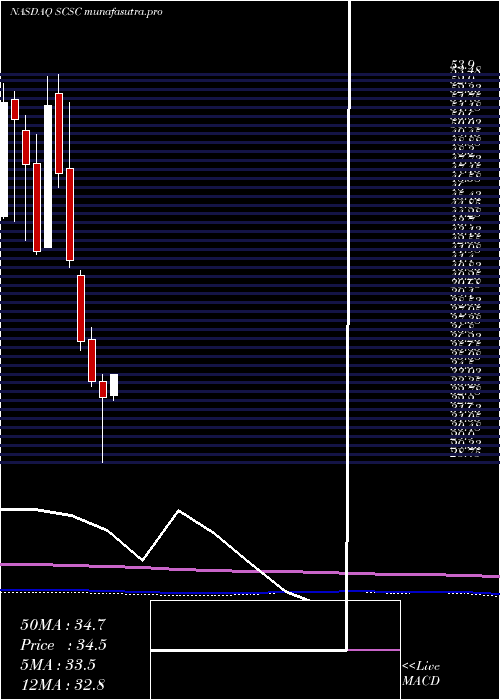 monthly chart ScansourceInc