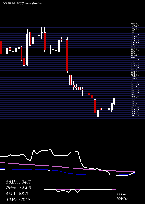 weekly chart ScansourceInc