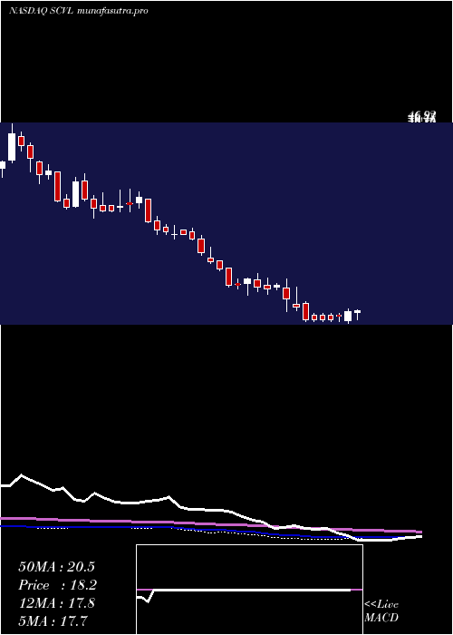 weekly chart ShoeCarnival