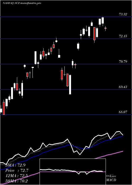 Daily chart IsharesMsci