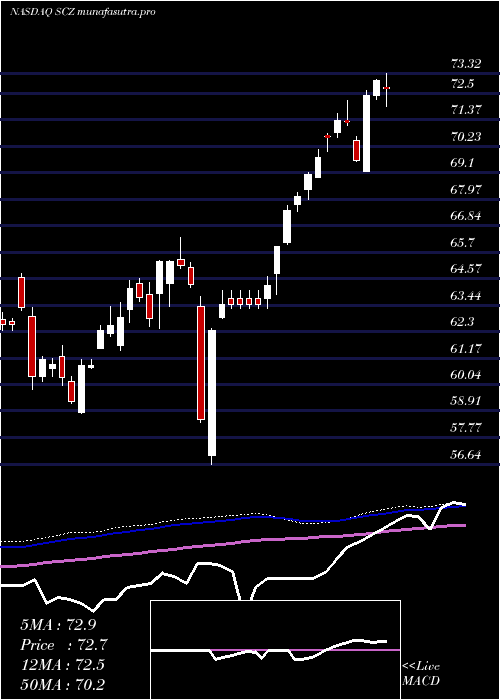 weekly chart IsharesMsci