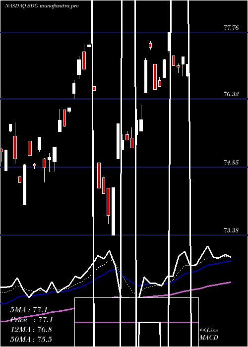 Daily chart IsharesMsci