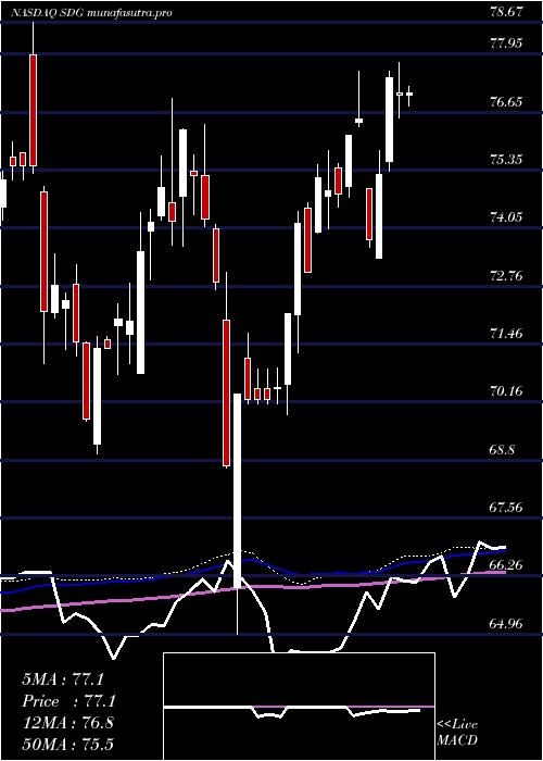 weekly chart IsharesMsci