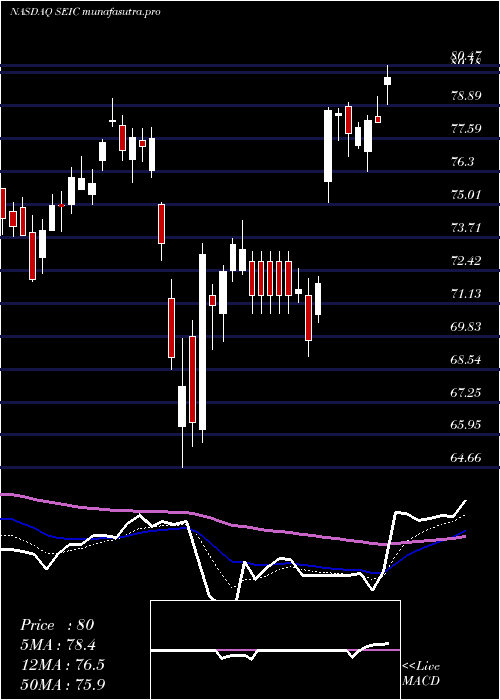 Daily chart SeiInvestments