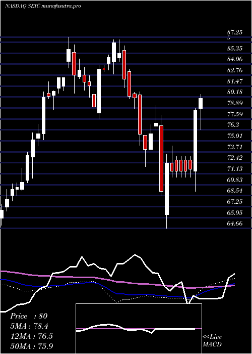 weekly chart SeiInvestments