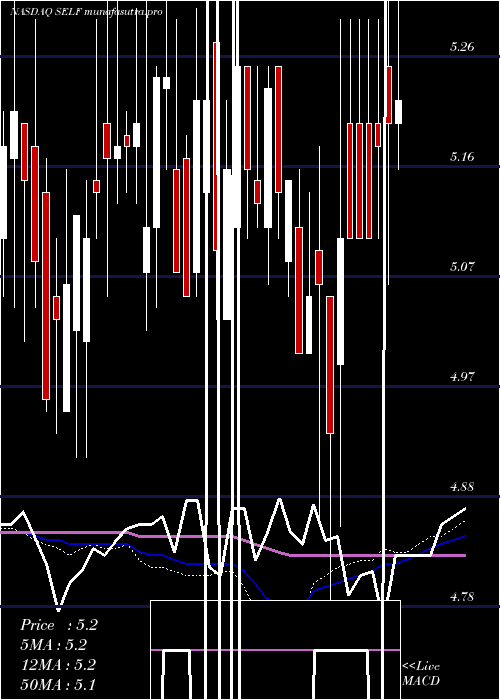  weekly chart GlobalSelf