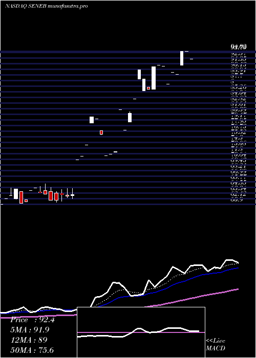 Daily chart SenecaFoods