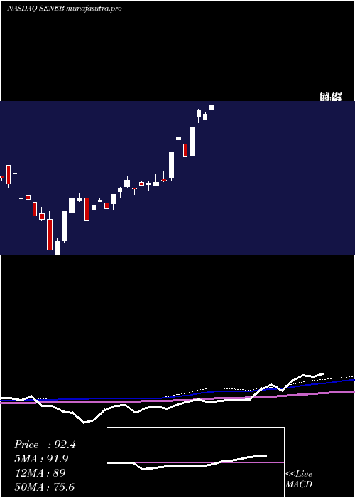 monthly chart SenecaFoods