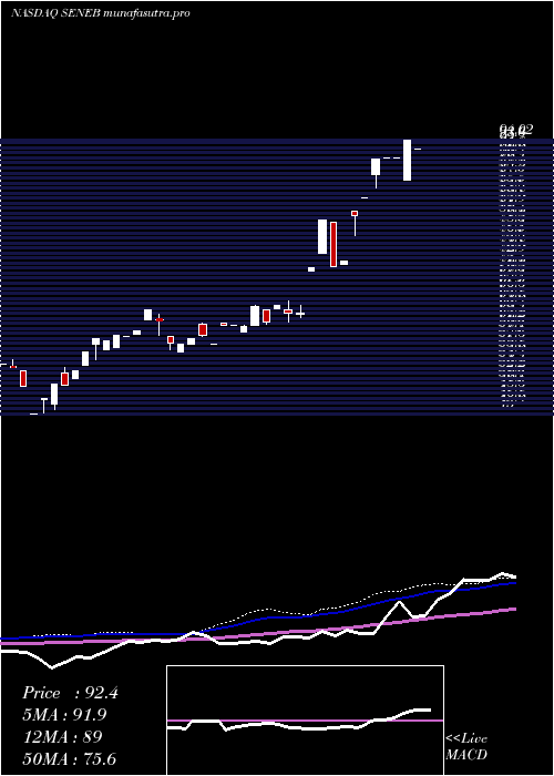 weekly chart SenecaFoods