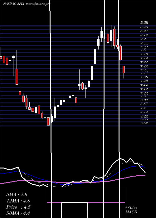  Daily chart StitchFix