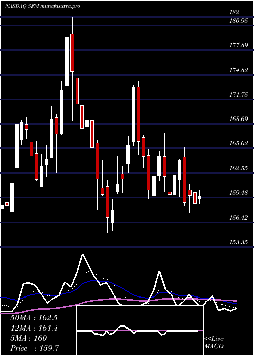 Daily chart SproutsFarmers