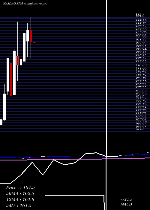 monthly chart SproutsFarmers