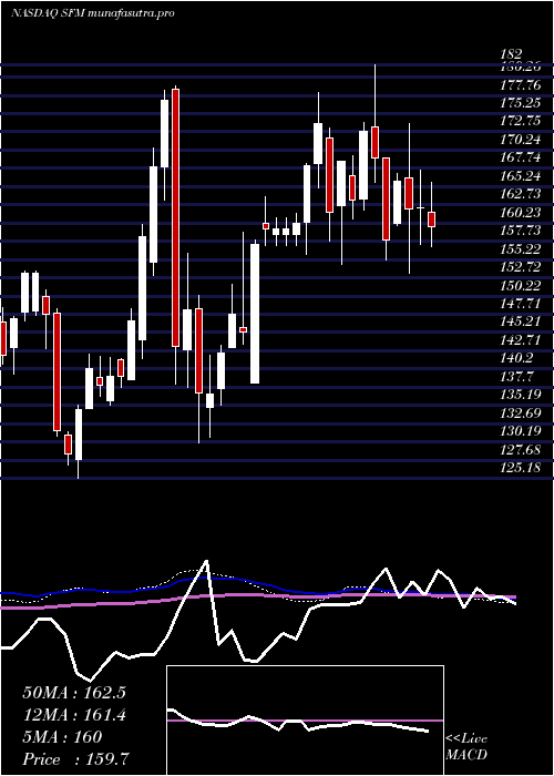 weekly chart SproutsFarmers