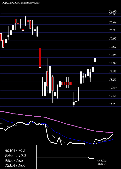 Daily chart SimmonsFirst