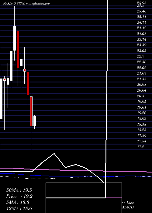monthly chart SimmonsFirst