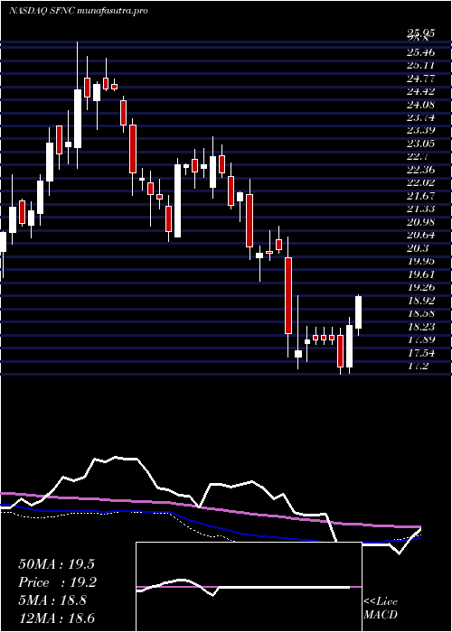 weekly chart SimmonsFirst