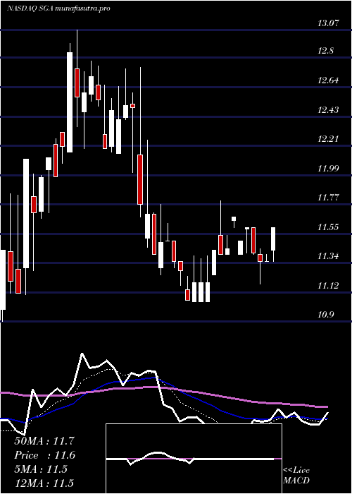 Daily chart SagaCommunications
