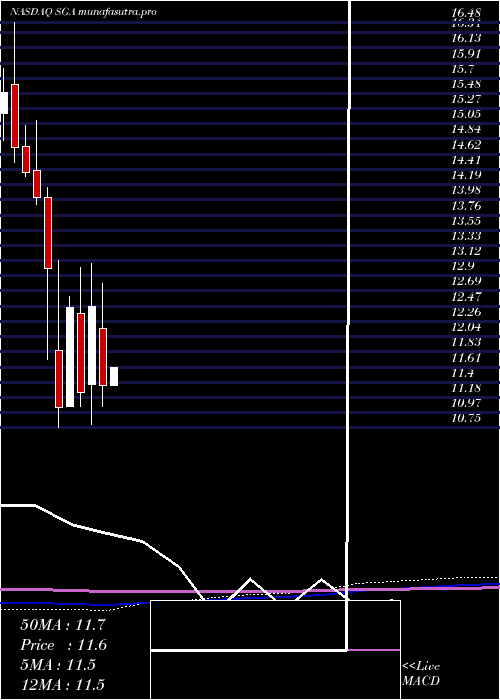 monthly chart SagaCommunications