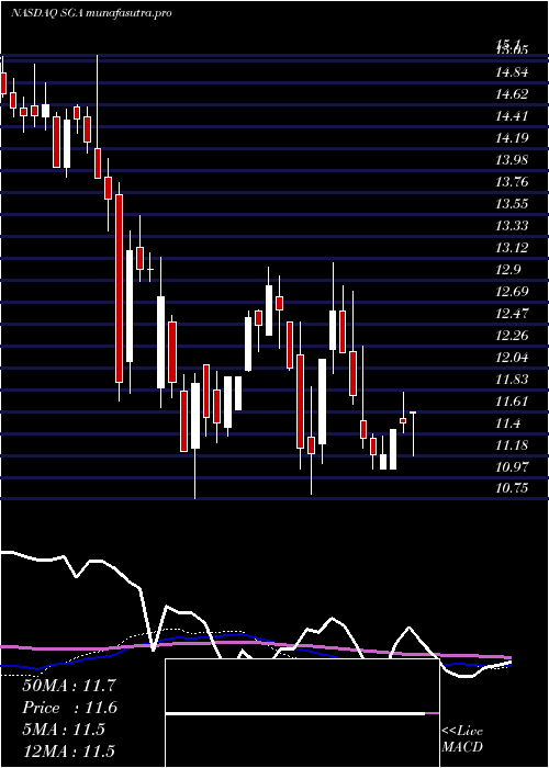 weekly chart SagaCommunications