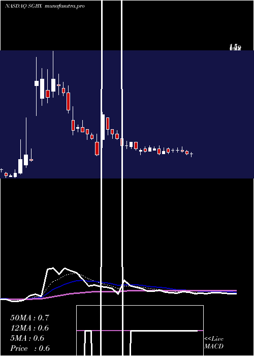 Daily chart SgBlocks