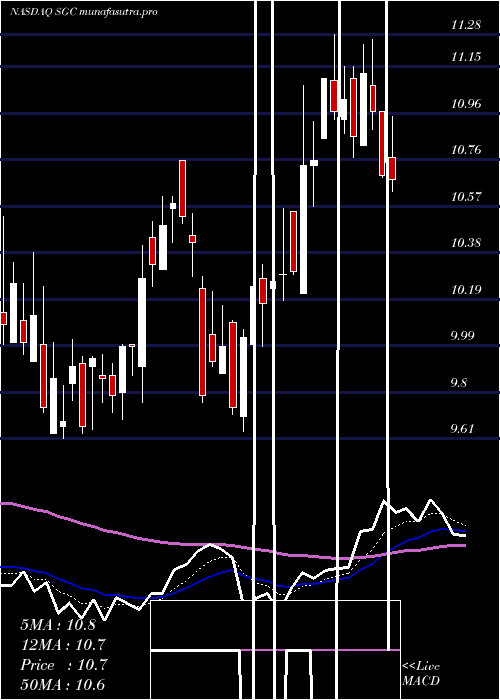 Daily chart SuperiorGroup