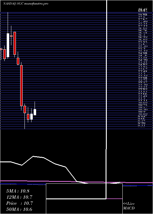monthly chart SuperiorGroup